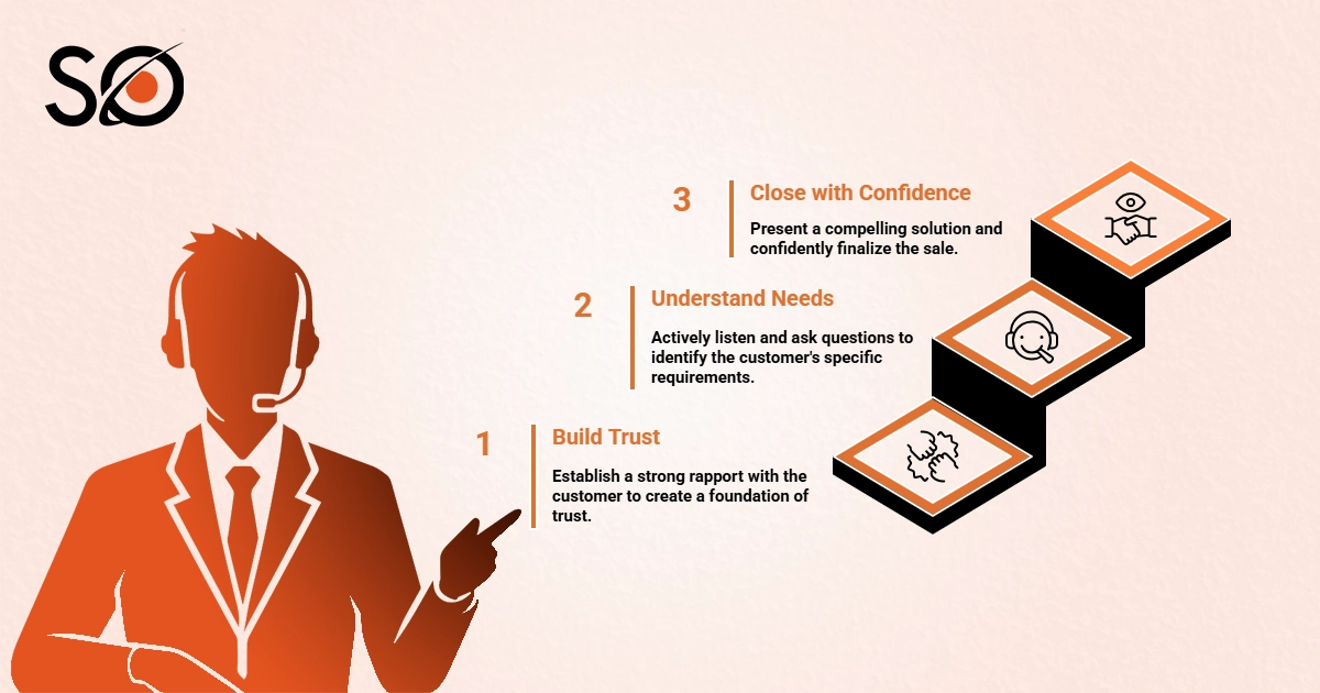 Effective sales techniques: building trust, understanding customer needs, and closing deals confidently